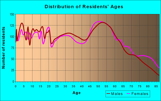 Age and Sex of Residents in zip code 50036