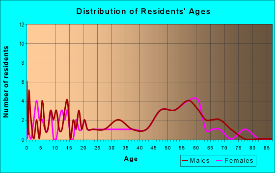 Age and Sex of Residents in zip code 50039