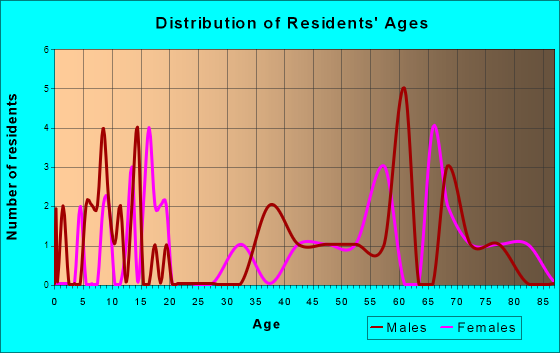 Age and Sex of Residents in zip code 50040