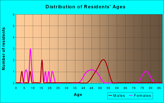 Age and Sex of Residents in zip code 50041