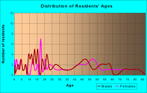 Age and Sex of Residents in zip code 50042