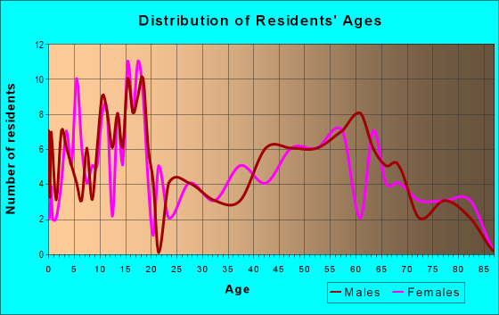 Age and Sex of Residents in zip code 50044