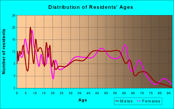 Age and Sex of Residents in zip code 50046