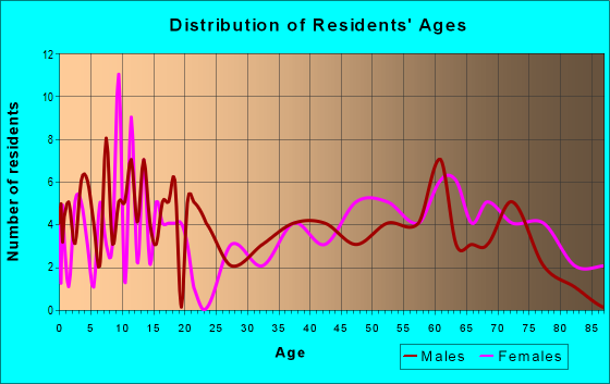 Age and Sex of Residents in zip code 50050
