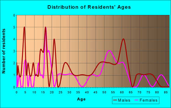 Age and Sex of Residents in zip code 50051