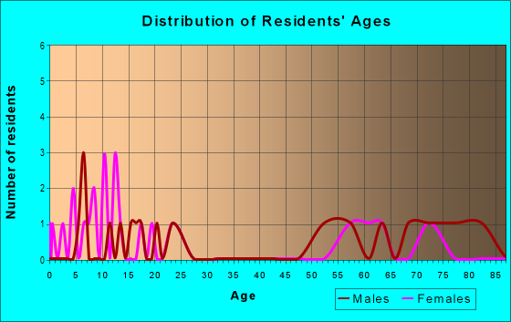 Age and Sex of Residents in zip code 50052