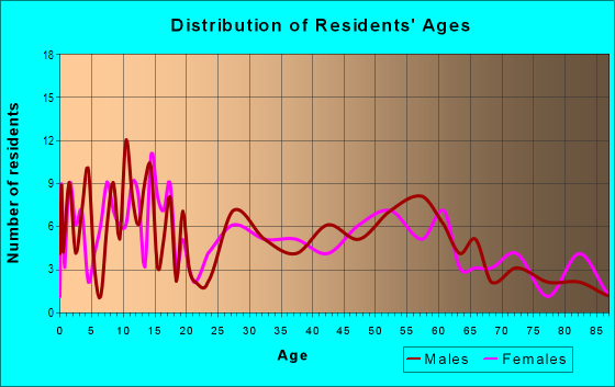 Age and Sex of Residents in zip code 50055