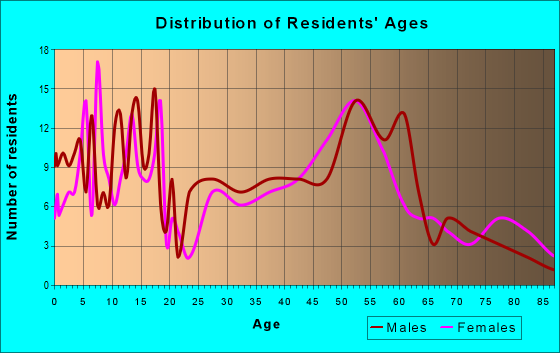 Age and Sex of Residents in zip code 50056