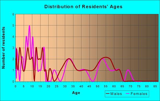 Age and Sex of Residents in zip code 50057
