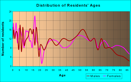 Age and Sex of Residents in zip code 50058