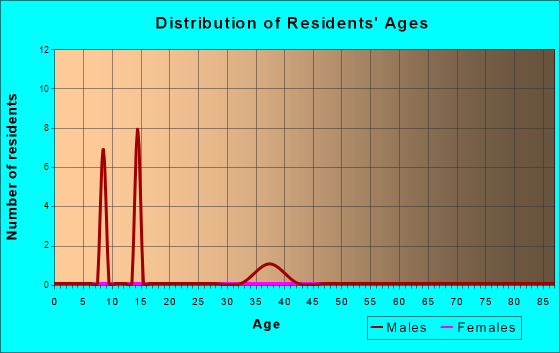 Age and Sex of Residents in zip code 50059