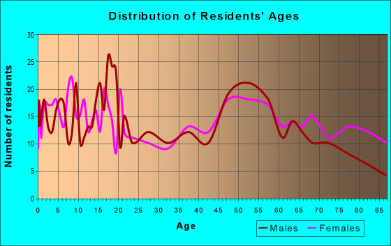 Age and Sex of Residents in zip code 50060