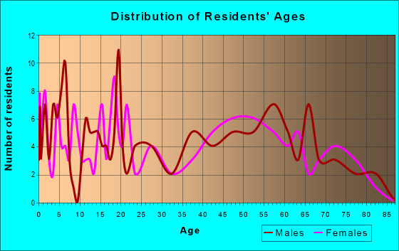 Age and Sex of Residents in zip code 50062