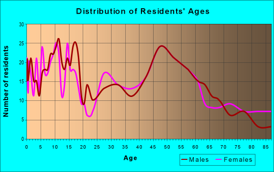 Age and Sex of Residents in zip code 50063