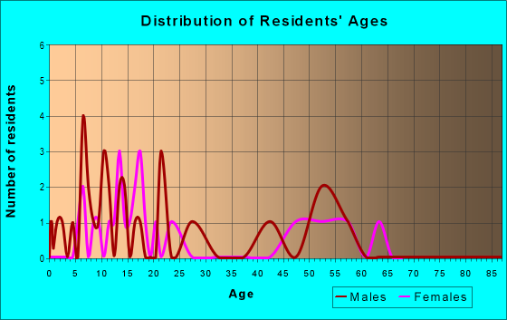 Age and Sex of Residents in zip code 50064