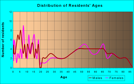 Age and Sex of Residents in zip code 50065