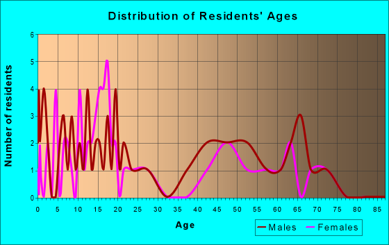 Age and Sex of Residents in zip code 50066