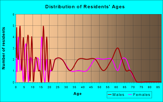 Age and Sex of Residents in zip code 50067