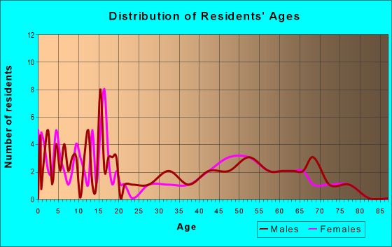 Age and Sex of Residents in zip code 50068