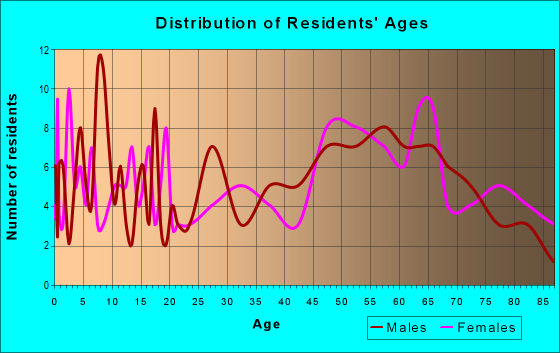 Age and Sex of Residents in zip code 50071