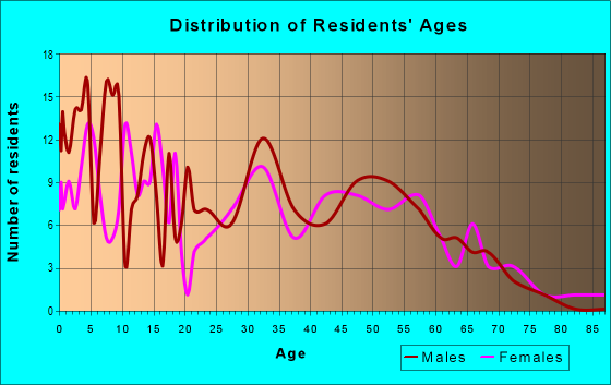 Age and Sex of Residents in zip code 50073
