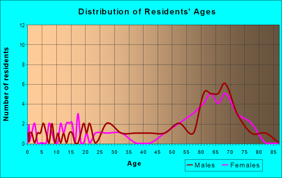 Age and Sex of Residents in zip code 50074