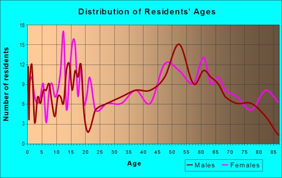 Age and Sex of Residents in zip code 50076