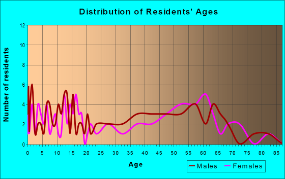 Age and Sex of Residents in zip code 50103