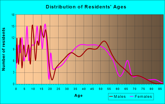 Age and Sex of Residents in zip code 50105