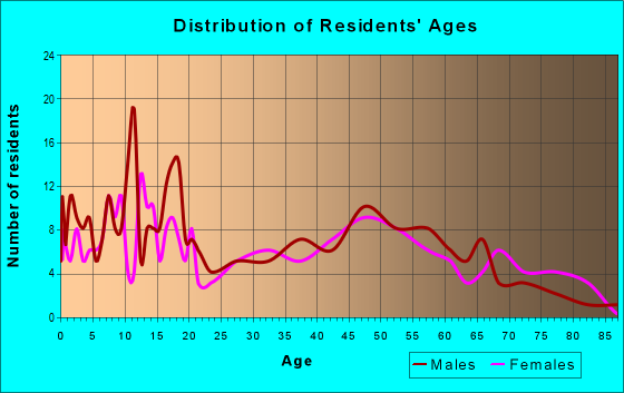 Age and Sex of Residents in zip code 50107