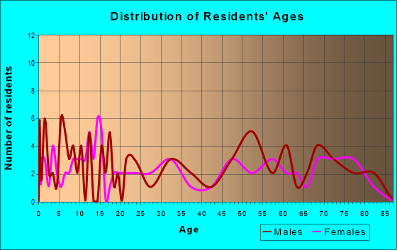 Age and Sex of Residents in zip code 50108