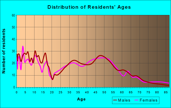 Age and Sex of Residents in zip code 50109