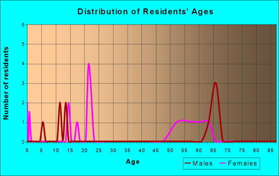 Age and Sex of Residents in zip code 50110