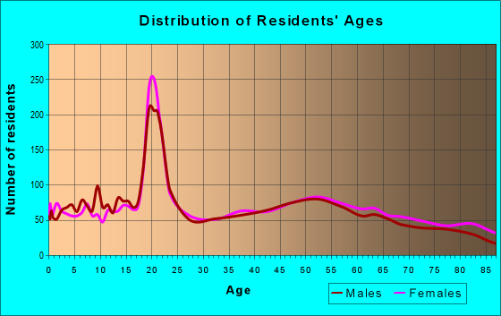 Age and Sex of Residents in zip code 50112