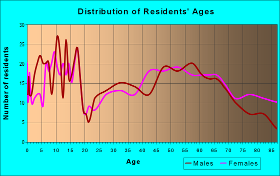 Age and Sex of Residents in zip code 50115