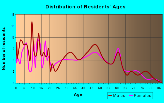 Age and Sex of Residents in zip code 50118