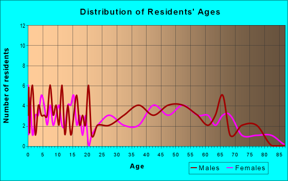 Age and Sex of Residents in zip code 50119