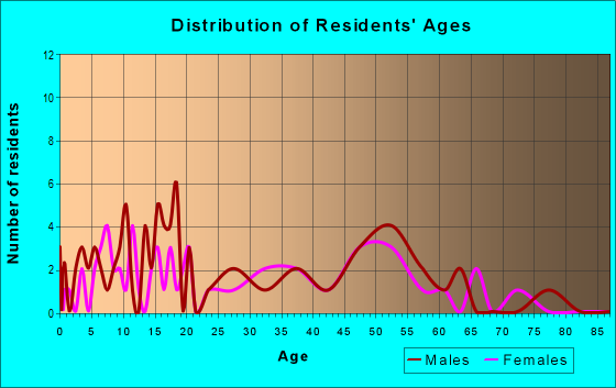 Age and Sex of Residents in zip code 50120