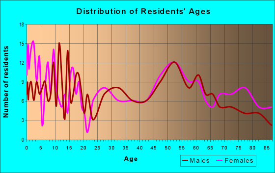 Age and Sex of Residents in zip code 50122