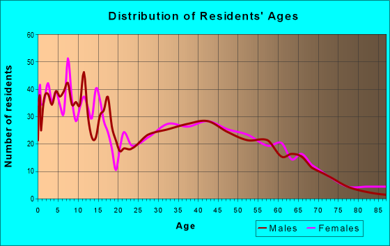 Age and Sex of Residents in zip code 50124