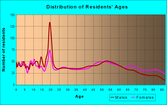 Age and Sex of Residents in zip code 50126