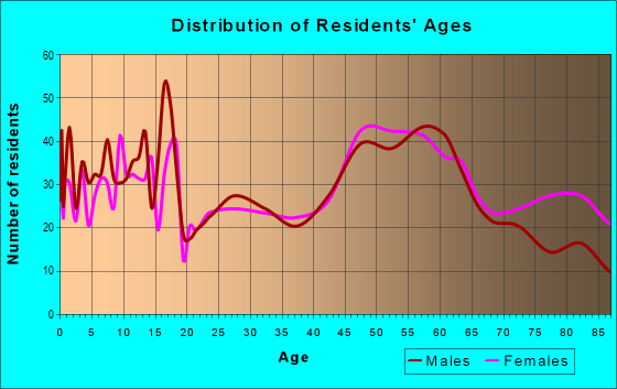 Age and Sex of Residents in zip code 50129