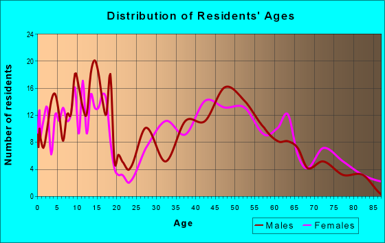 Age and Sex of Residents in zip code 50130