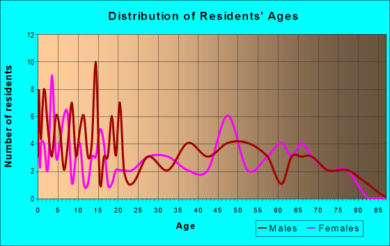 Age and Sex of Residents in zip code 50133