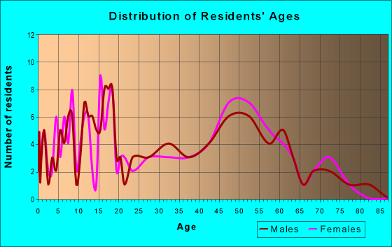 Age and Sex of Residents in zip code 50134