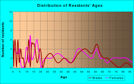 Age and Sex of Residents in zip code 50136