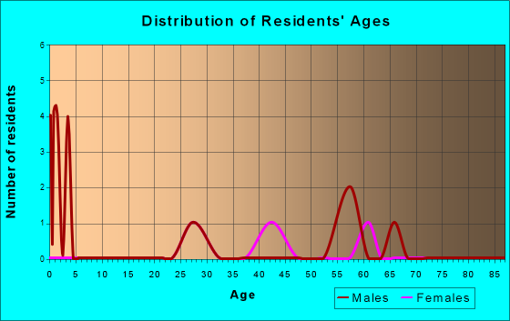 Age and Sex of Residents in zip code 50137