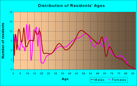 Age and Sex of Residents in zip code 50139