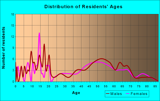 Age and Sex of Residents in zip code 50141