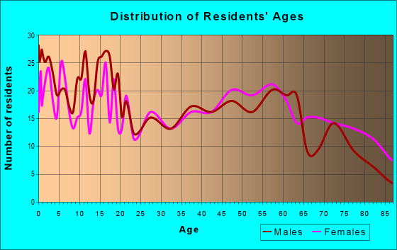 Age and Sex of Residents in zip code 50144